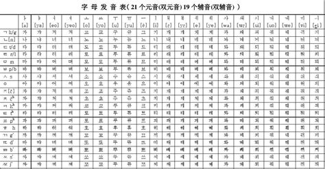 韩语字母发音表word文档在线阅读与下载免费文档