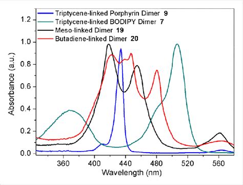 Uv Vis Spectra Of Various Porphyrin Bodipy Dimers With Different Linker