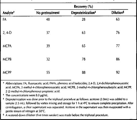 Table Iii From Gc And Gc Ms Determination Of Fluoroacetic Acid And Phenoxy Acid Herbicides Via