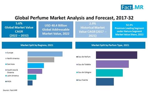 Perfume Market Size Trends And Industry Growth To 2032