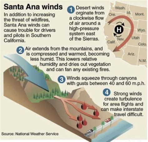 Santa Ana Winds