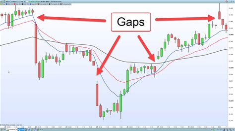 Learn Profitable Dax 30 Gap Trading Strategies Trade Room Plus