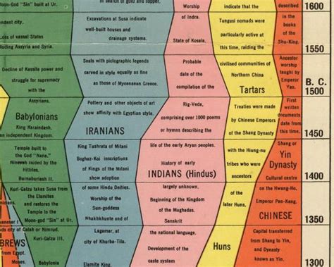Infographic Years Of Human History Captured In One Retro Chart