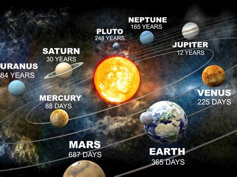 How Long Is A Year On Other Planets Universe Factos Espaciais Espa O E Astronomia Sobre