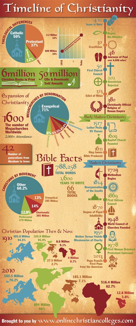 Timeline Of Christianity Pictures Photos And Images For Facebook
