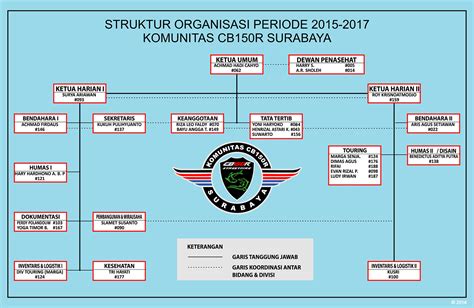 STRUKTUR ORGANISASI KCS PERIODE 2022-2017 - KOMUNITAS CB150R SURABAYA (KCS)