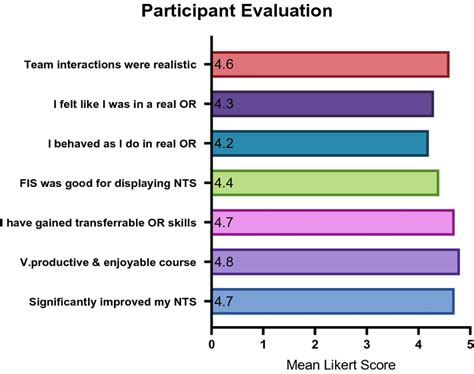 Post Training Evaluation Survey Of Educational Value Likert Scale 15
