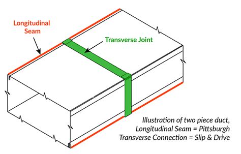 What Is The Longitudinal Seam And Transverse Joint In Rectangular Duct