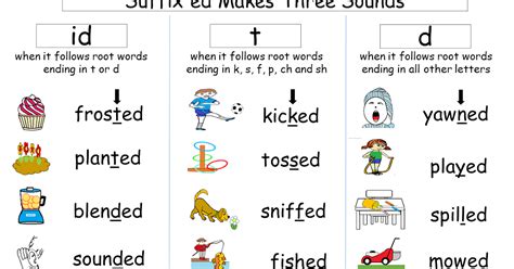 Reading2success Suffix Ed Makes Three Sounds Id T And D