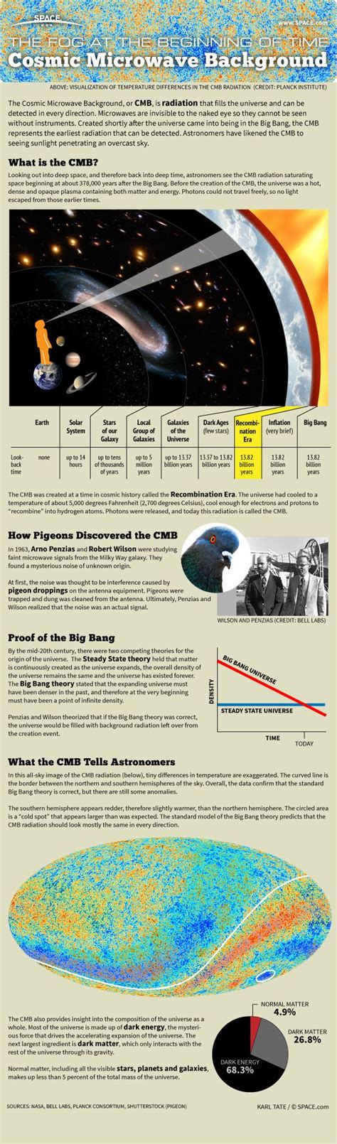 Cosmic Microwave Background Big Bang Relic Explained Infographic Space