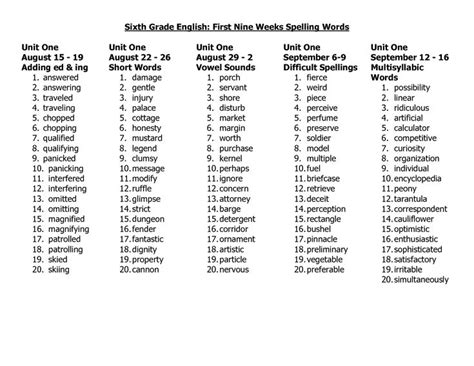 The 6th grade words, and their online learning and pdf worksheets. Sixth Grade English First Nine Weeks Spelling | Grade spelling, 6th grade spelling words ...