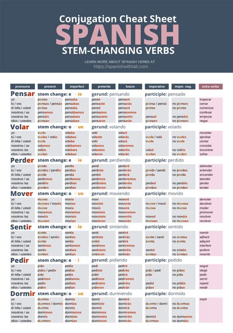 List Of Stem Changing Verbs In Spanish 150 Verbs