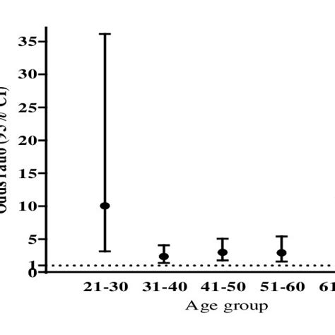 Age Structured Prevalence Of Secondary Toxic Goiters Download