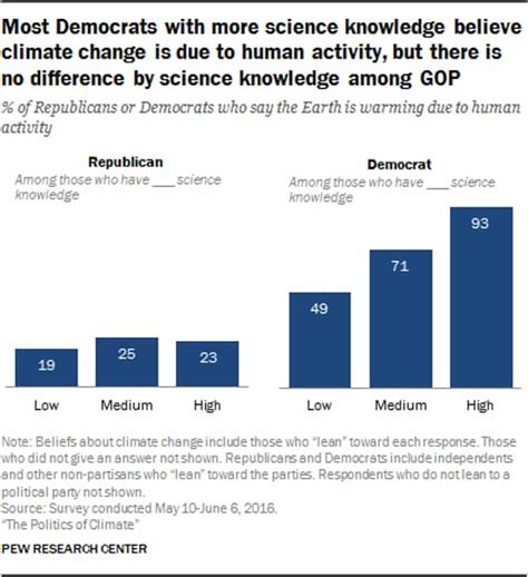 Pew Survey Republicans Are Rejecting Reality On Climate Change