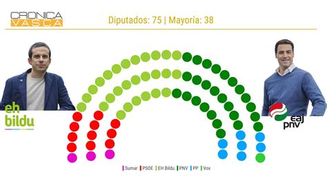 Bildu Adelanta Al Pnv Y Ganar A Las Elecciones Vascas Por Un Esca O