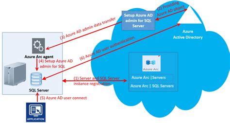 Connect Azure Sql Database Using Azure Active Directory User Cannot