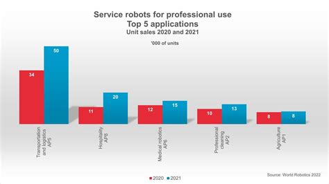 Sales Of Robots For The Service Sector Grew By 37 Worldwide