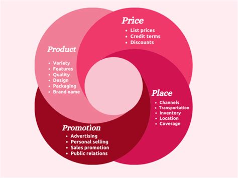 Elements Of The Marketing Process Marketing Mix And Strategies