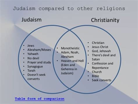 A Comparison Of Judaism Christianity And Islam Religions Facts