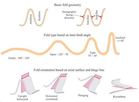 Folded Rock Some Terminology Geological Digressions