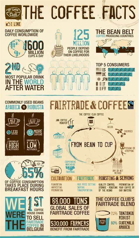 Via Interesting Coffee Facts About Fair Trade