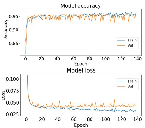 Your models should also subclass this class. Training performance of the NN. Top: accuracy of the model as a... | Download Scientific Diagram