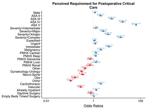 Forest Plot Of Adjusted Odds Ratios For Factors Associated With A Download Scientific Diagram