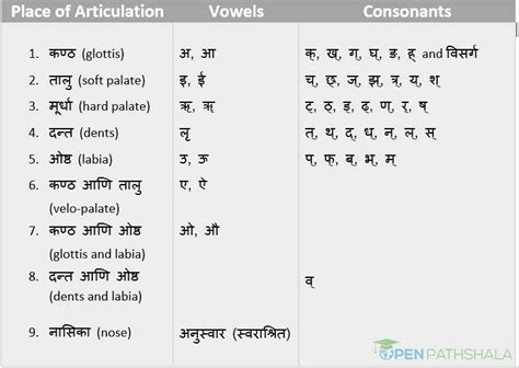Sanskrit Alphabet Chart Pdf
