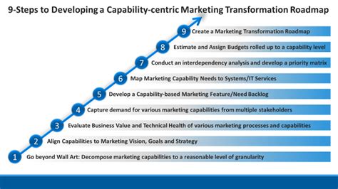 Marketing Transformation The Ultimate Guide To Transforming Marketing