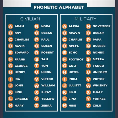 Police Phonetic Alphabet Vs Military Phonetic Alphabet View It Now Or