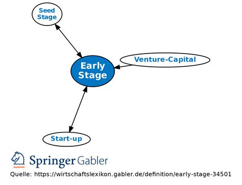 Early Stage • Definition Gabler Wirtschaftslexikon