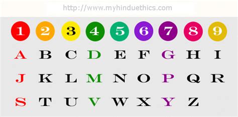 Numerology Destiny Number Destiny Number Is Also Known As Expression