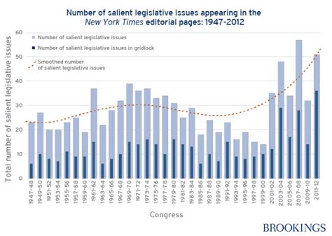 3 Charts That Capture The Rise In Congressional Gridlock Brookings