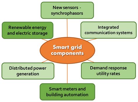 The Smart Grid My Florida Home Energy