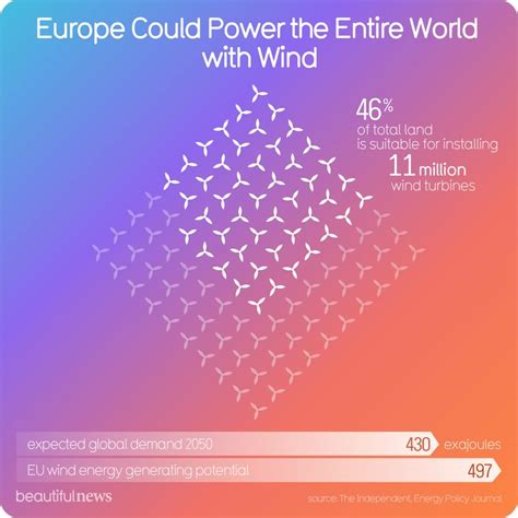 Europe Could Power The Entire World With Wind — Beautifulnews Wind
