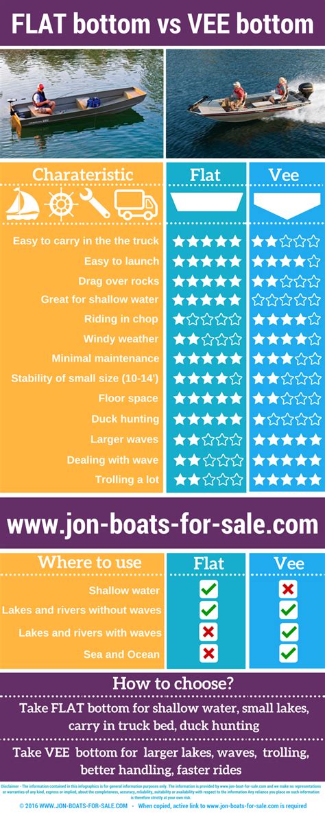 Flat Bottom Vs V Hull Boat Infographics Jon Boats For Sale