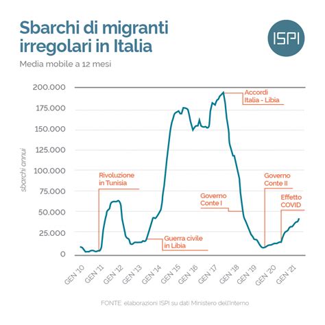 Fact Checking Migrazioni 2021 Ispi Italy