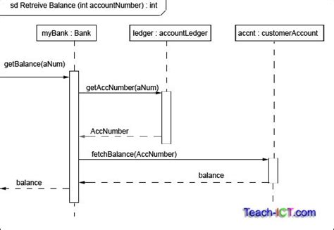 Teach Ict A Level Computing Ocr Exam Board Uml Activity Diagram