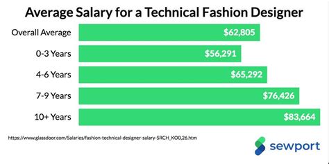 Average Salary For A Technical Fashion Designer 