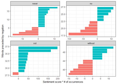 Ordering Categories Within Ggplot Facets