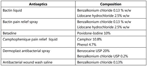 Antiseptics Types Ideal Properties Moa And More
