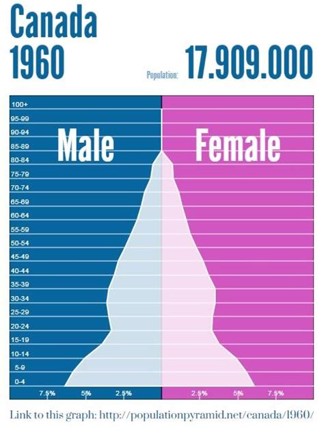 Population And Settlement Canada