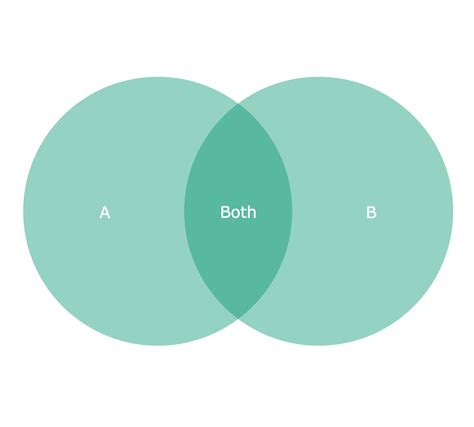 A Simple Venn Diagram Showing The Intersection Of Two Sets You Can Use
