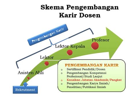 Jenjang Dan Pengembangan Karir Dosen Biro Sumber Daya Manusia