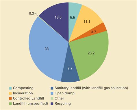 A big reason for the waste problem in malaysia is that its people are facing a profound lack of public a new policy for waste management in malaysia. Trends in Solid Waste Management