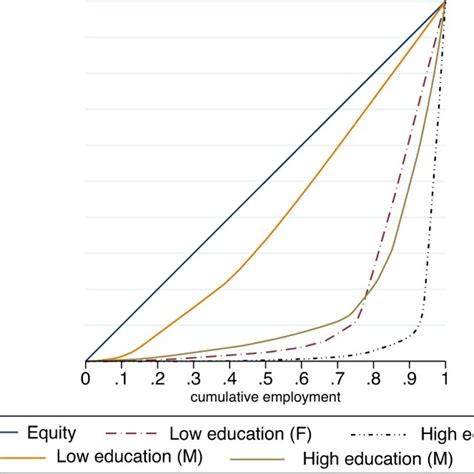 Occupational Segregation By Gender And Age The Figure Shows The