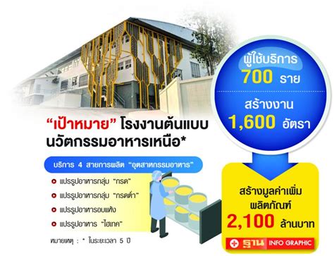 อผลิตซ้ำ โดยไม่มีการขออนุญาต goal (ภาษาไทย) อย่างเป็นลายลักษณ์อักษร. ติดปีกธุรกิจอาหารเหนือ เปิดโรงงานต้นแบบหนุนนวัตกรรม