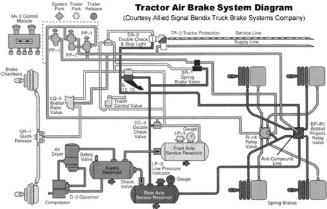 1,647 diagram brake products are offered for sale by suppliers on alibaba.com, of which press brake accounts for 1%, other auto brake. http://www.truckt.com Tractor Air Brake System Explained