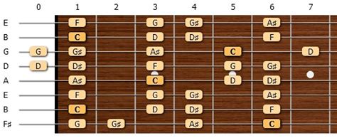 8 String Guitar Scales C Natural Minor Chordrocks