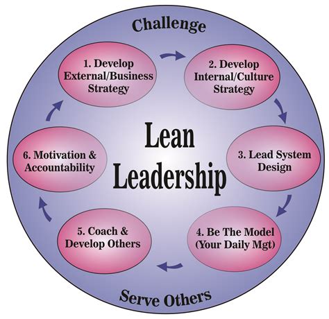 Lean Leadership | Management Meditations on Lean Management